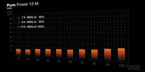 Pure Power 13 M 550 W | Alimentation ATX 3.1, semi-passive, 80 Plus Gold - be quiet! - Chargeur et alimentation - visuel 5