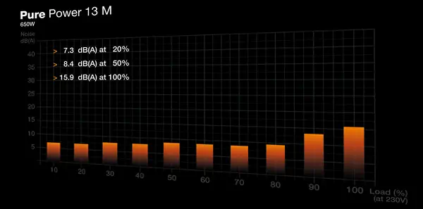 Pure Power 13 M 650 W | Alimentation ATX 3.1, semi-passive, 80 Plus Gold - be quiet! - Chargeur et alimentation - visuel 5