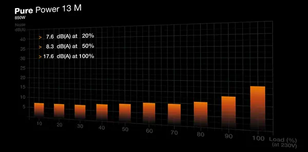 Pure Power 13 M 850 W | Alimentation ATX 3.1, semi-passive, 80 Plus Gold - be quiet! - Chargeur et alimentation - visuel 5