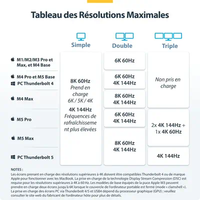 Dock Thunderbolt 5, Double 8K 60Hz, Triple 4K pour Windows, Jusqu'à Double 6K 60Hz pour Mac - Statio - StarTech - Station d'accueil pour portable - visuel 9