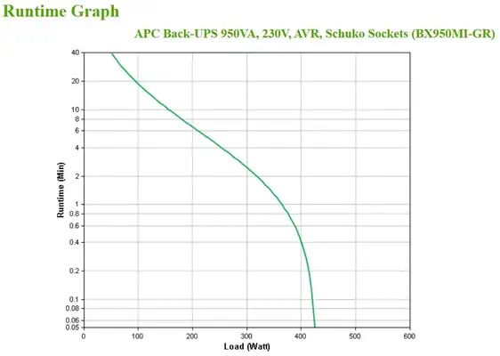 APC BX950MI-GR alimentation d'énergie non interruptible Interactivité de ligne 0,95 kVA 520 W 4 sort - Onduleur - visuel 4