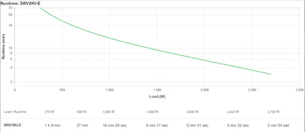 APC SRV3KI-E alimentation d'énergie non interruptible Double-conversion (en ligne) 2700 W - Onduleur - visuel 4