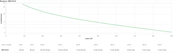 APC SRV1KI-E alimentation d'énergie non interruptible Double-conversion (en ligne) 1 kVA 900 W 3 sor - Onduleur - visuel 3