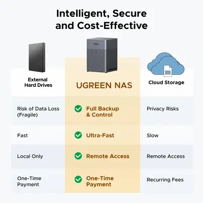 Ugreen DH4300 Plus NAS Mini Tower 8 Go LPPDDR4X UGOS Pro Gris - UGREEN - Serveur NAS - visuel 2