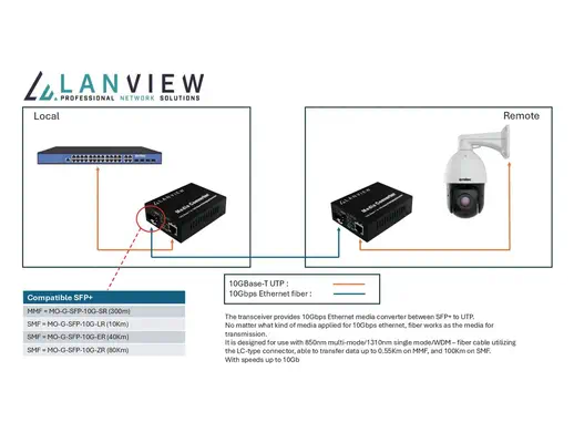 Lanview LVN-MED-SFP+-10GB-X convertisseur de support réseau Multimode Noir - Accessoire Réseau - visuel 2