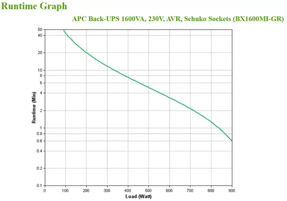 APC BX1600MI-GR alimentation d'énergie non interruptible Interactivité de ligne 1,6 kVA 900 W 4 sort - Onduleur - visuel 4