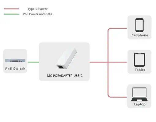 Microconnect MC-POEADAPTER-USB-C adaptateur et injecteur PoE Fast Ethernet 5 V - Accessoire Réseau - visuel 4