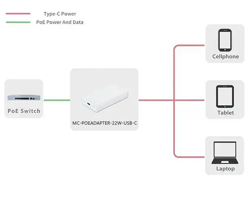 MC-POEADAPTER-22W-USB-C - Microconnect - Accessoire Réseau - visuel 2