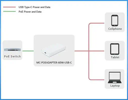 MC-POEADAPTER-60W-USB-C - Microconnect - Accessoire Réseau - visuel 4