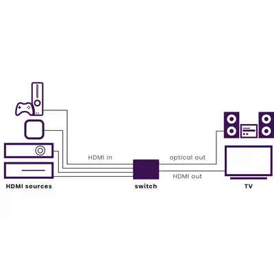 Connect 621 UHD 2.0 - Switch HDMI 4K 60Hz - 4 entrées / 1 sortie - Marmitek - Accessoire Affichage - visuel 2