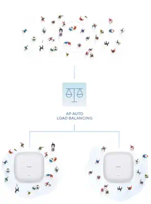 D-Link DAP-X3060 point d'accès réseaux locaux sans fil 3000 Mbit/s Blanc Connexion Ethernet, support - Borne Wifi - visuel 7