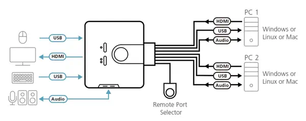 Commutateur KVM câble HDMI/audio USB 2 ports avec sélecteur de port distant - ATEN - Accessoire Réseau - visuel 2