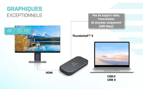 Thunderbolt 3/USB-C Dual 4K Docking Station + USB-C to DisplayPort Cable (1,5 m) + Power Delivery 60 - I-Tec - Station d'accueil pour portable - visuel 8