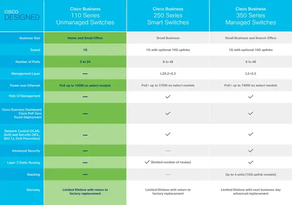Cisco CBS110 Non-géré L2 Gigabit Ethernet (10/100/1000) Connexion Ethernet, supportant l'alimentatio - Switchs et Hubs - visuel 6
