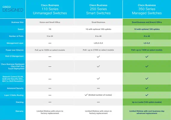 Cisco CBS350-48P-4X-UK commutateur réseau Géré L2/L3 Gigabit Ethernet (10/100/1000) Connexion Ethern - Switchs et Hubs - visuel 6