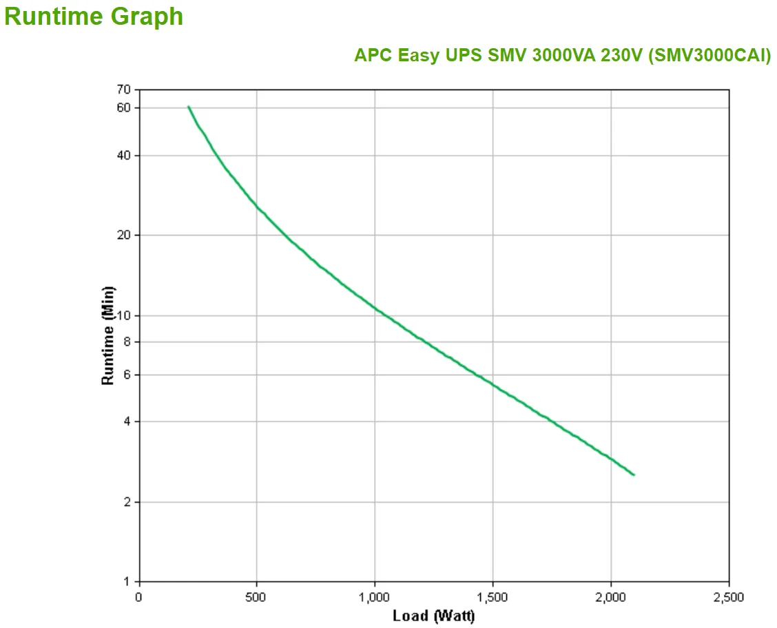 APC Easy UPS SMV 3000VA 230V APC - visuel 1 - hello RSE - Régulation automatique de la tension