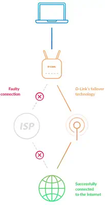 D-Link Routeur Wireless AC1200 4G LTE Cat4 - Accessoire Wifi - visuel 10