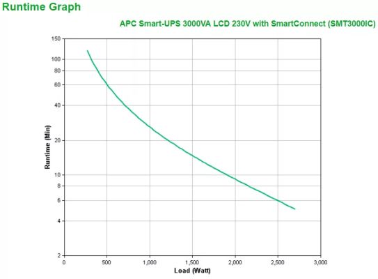 Achat APC SmartConnect UPS SMT 3000 VA Tower sur hello RSE - visuel 3