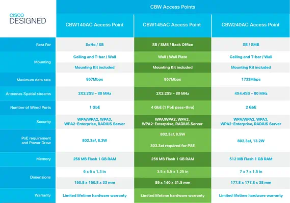 Cisco CBW140AC 867 Mbit/s Blanc Connexion Ethernet, supportant l'alimentation via ce port (PoE) - Accessoire Wifi - visuel 7
