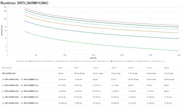 APC Smart-UPS Ultra Li-Ion SRTL3KRM1UINC, 3 kW, Rack/Tour/Mur 1U, 3 x C13 et 2 x C19, NMC - Onduleur - visuel 10
