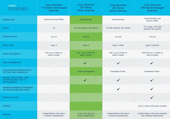 Business 220 Series Smart Switches - Cisco - Switchs et Hubs - visuel 6