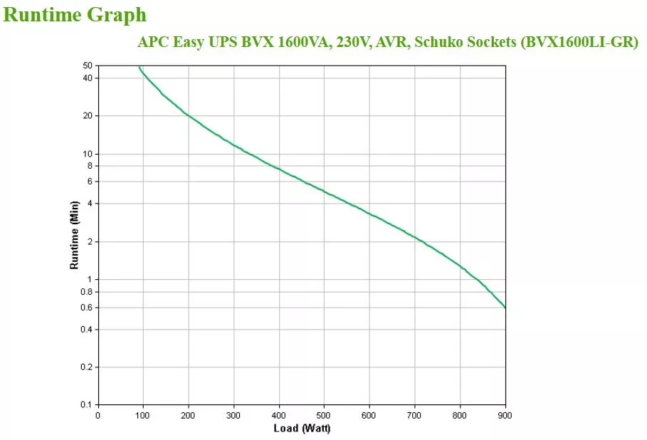Vente APC Easy UPS BVX 1600VA 230V Schuko APC au meilleur prix - visuel 4