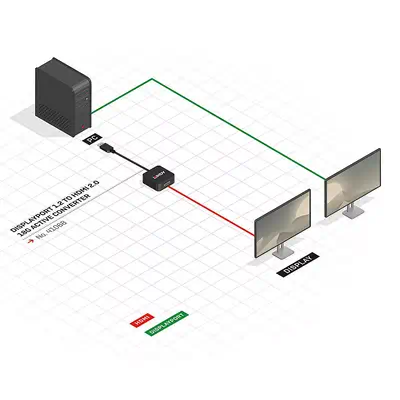 LINDY Convertisseur Actif DisplayPort 1.2 vers HDMI 2.0 18G - Lindy - Câble Audio - visuel 4